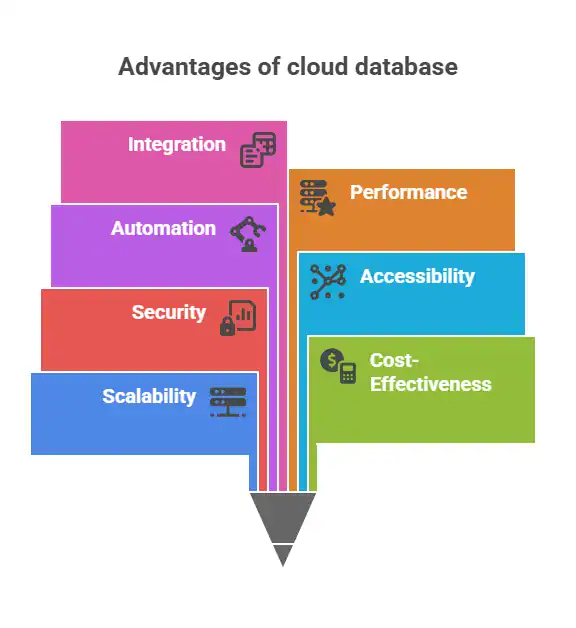 Cloud Databases Benefits - - a Guide from Burbank IT Support